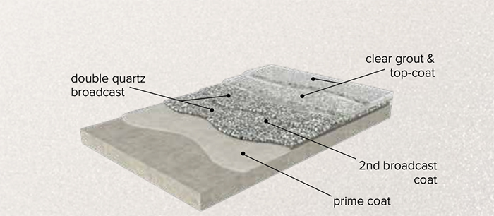 Quartz Flooring System Layers