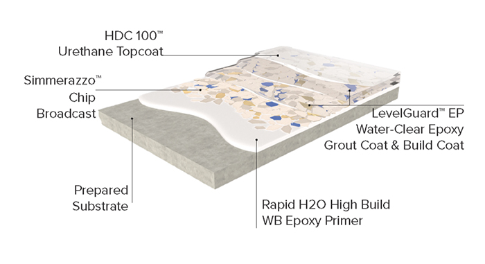 Simerrazzo Simulated polished terrazzo flooring System Details